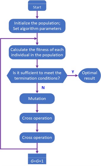 The operational process of the differential evolution