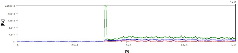 Time history of equivalent stress of the impact keypoint for pipeline  with fibreglass reinforced epoxy coating