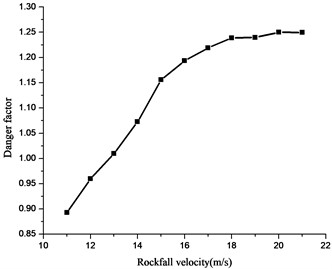 Variation of danger factor  with different rock impact speed