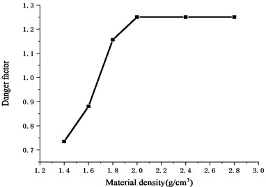 Variation of danger factor  with different rock density