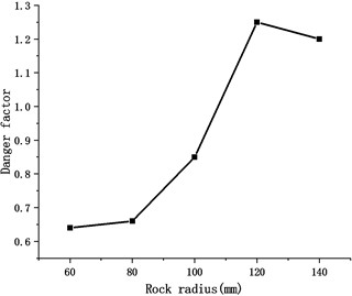 Variation of danger factor with different rock radius