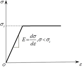 Stress-strain curve of an ideally elastoplastic material for pipelines