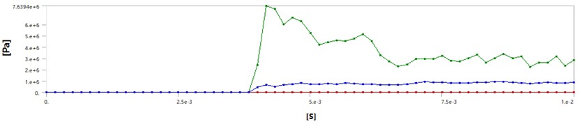 Time history of equivalent stress of the impact keypoint for pipeline with polyethylene coating