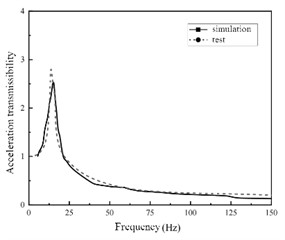 Acceleration transmissibility of shock absorber with different structural parameters