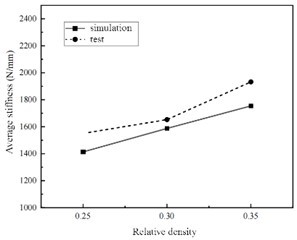 Average stiffness simulation value and test value comparison diagram