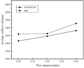 Average stiffness simulation value and test value comparison diagram