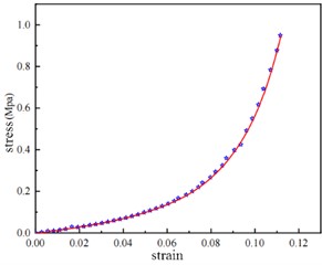 Material constitutive model