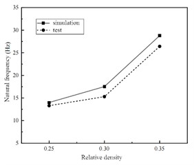 Natural frequency simulation value and test value comparison diagram