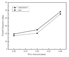 Natural frequency simulation value and test value comparison diagram