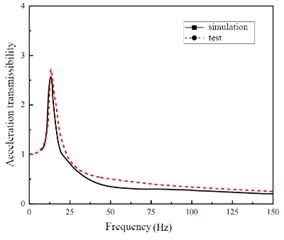 Acceleration transmissibility of shock absorber with different structural parameters