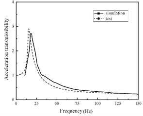 Acceleration transmissibility of shock absorber with different structural parameters