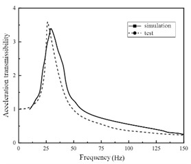 Acceleration transmissibility of shock absorber with different structural parameters