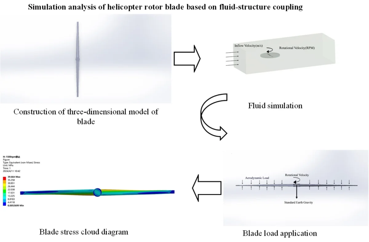 Simulation analysis of helicopter rotor blade based on fluid-structure ...