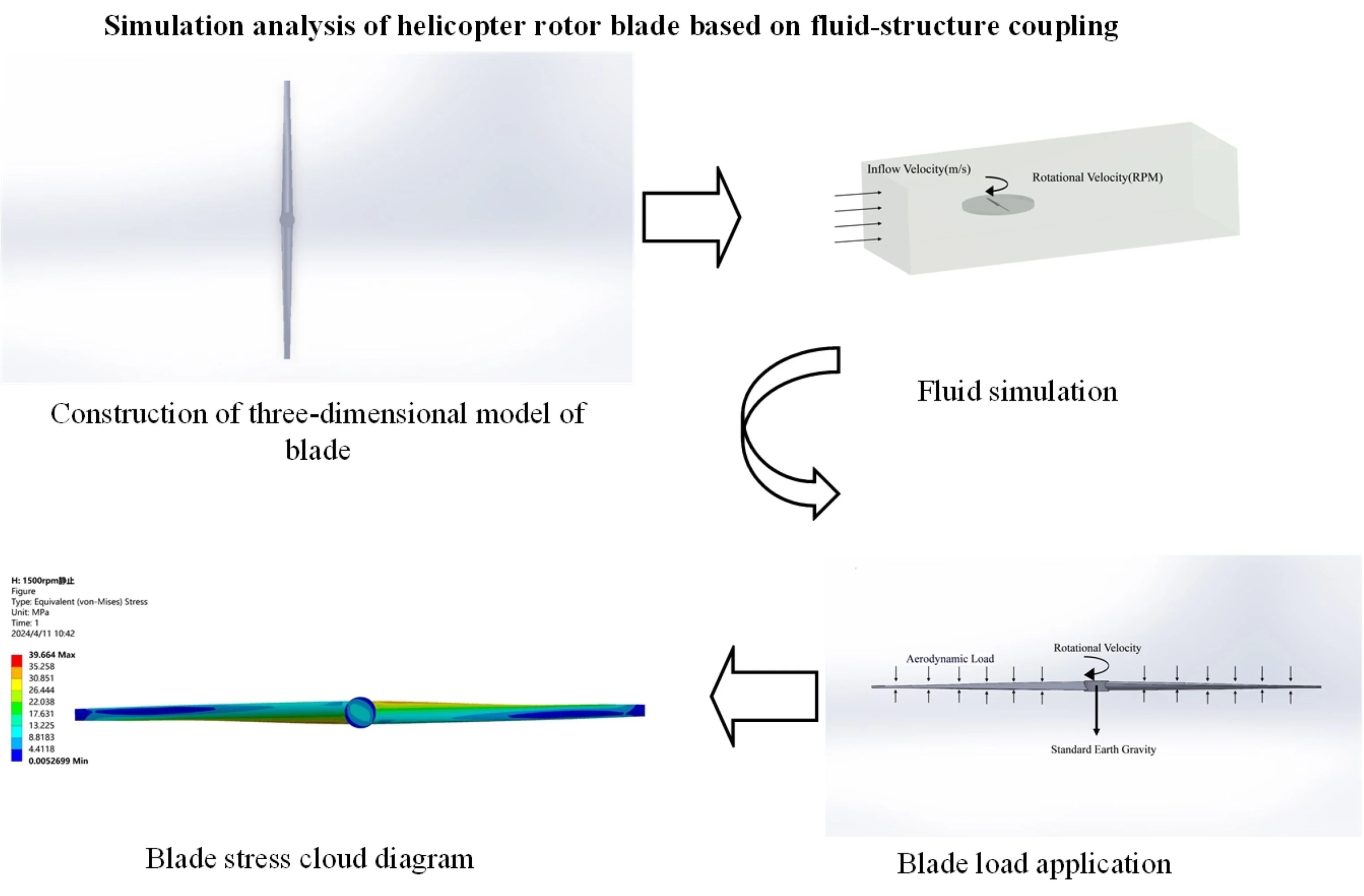 Simulation analysis of helicopter rotor blade based on fluid-structure coupling