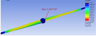 Helicopter blade structure fatigue life simulation results