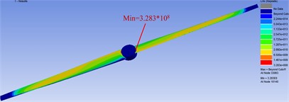 Helicopter blade structure fatigue life simulation results