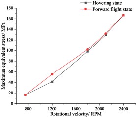 Comparison of the rotor maximum equivalent stress in hovering and forward  flight at different rotational speeds