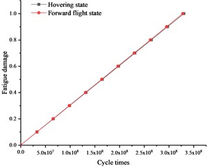 Comparison of rotor cycle times  in hover and forward flight