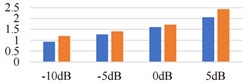 The result of index score comparison under PESQ algorithm