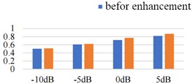 The result of index score comparison under STOI algorithm