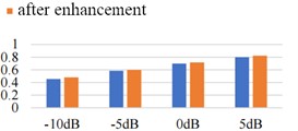 The result of index score comparison under STOI algorithm