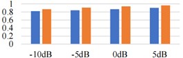 The result of index score comparison under STOI algorithm