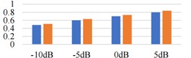 The result of index score comparison under STOI algorithm