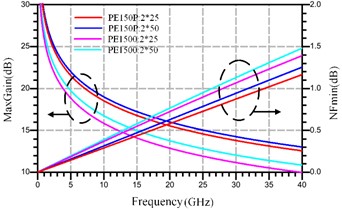 Process maximum gain and minimum noise figure comparison diagram