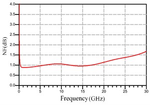 Output change curve of noise figure