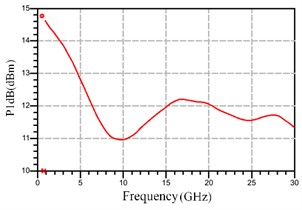 Output change curve of P1dB