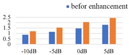 The result of index score comparison under PESQ algorithm