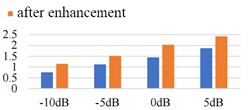 The result of index score comparison under PESQ algorithm