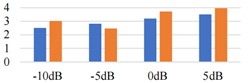 The result of index score comparison under PESQ algorithm