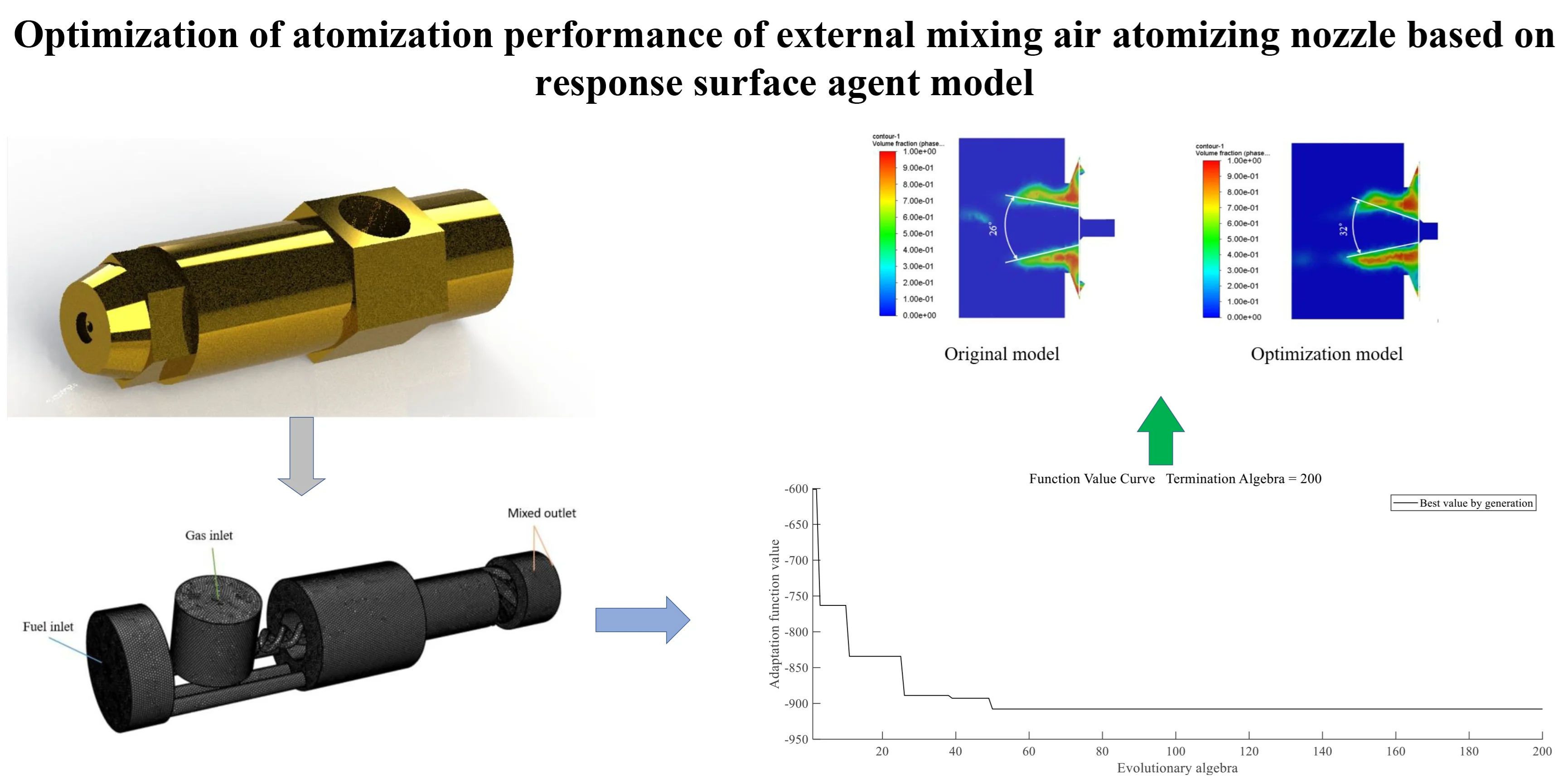 Optimization of atomization performance of external mixing air atomizing nozzle based on response surface agent model