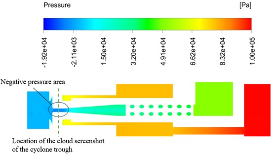 Pressure cloud of the cross-section at Z= 0