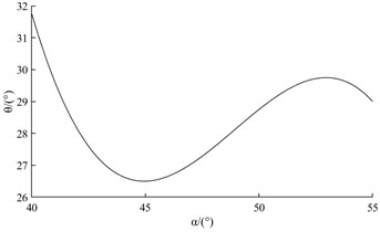 Fitted curve of atomization cone angle