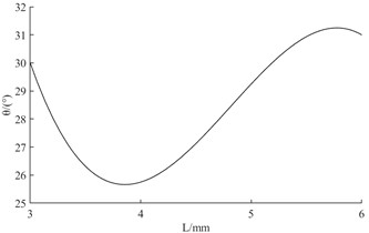 Fitted curve of atomization cone angle