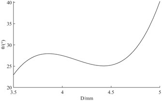 Fitted curve of atomization cone angle