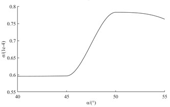 Fitted curve of fuel atomization circumferential distribution uniformity