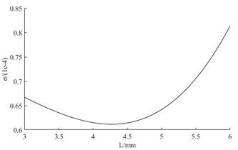 Fitted curve of fuel atomization circumferential distribution uniformity