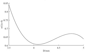 Fitted curve of fuel atomization circumferential distribution uniformity