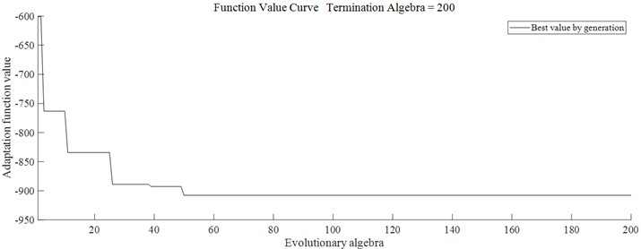 Genetic algorithm to optimize iteration curve