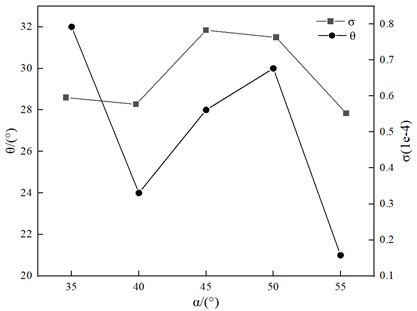 Analysis curve of the influence  of the inclination angle of the liquid cyclone  tank on atomization effect