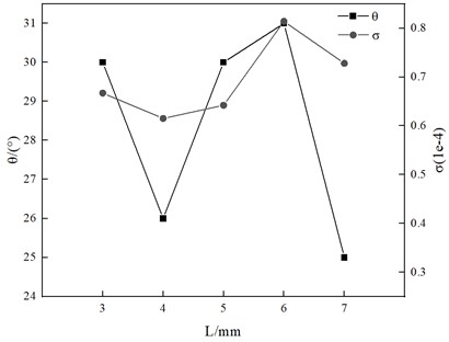 Analysis curve of the influence the length  of the flat section of the gas outlet  on atomization effect