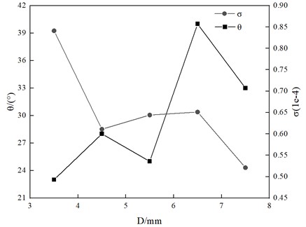 Analysis curve of the influence the diameter of the outlet  of the mixing chamber on atomization effect