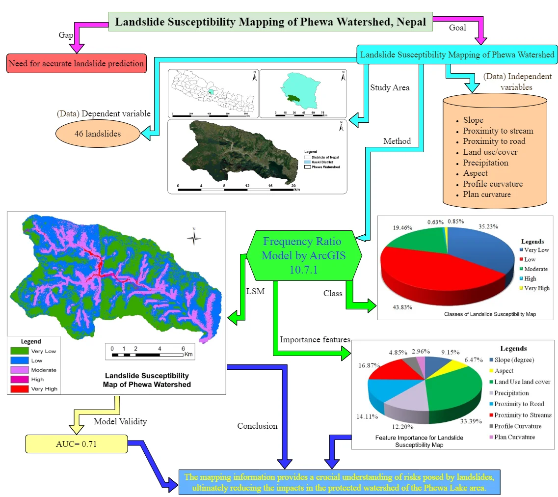 Landslide susceptibility mapping of Phewa Watershed, Kaski, Nepal