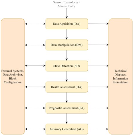 OSA-CBM functional blocks