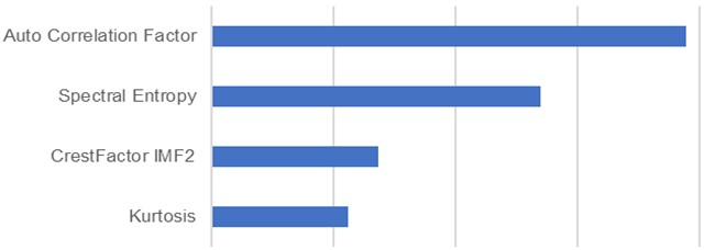 Signal feature ranking based on monotonicity