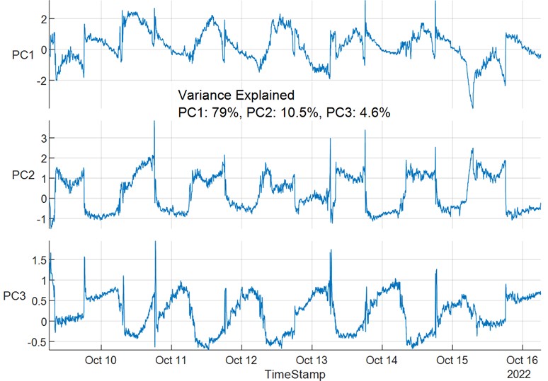 SCADA features-principal components