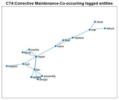 Co-occurring entities-corrective maintenance